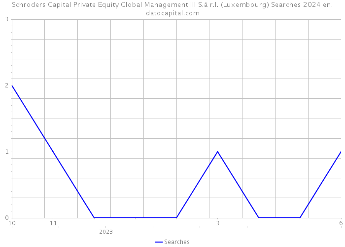 Schroders Capital Private Equity Global Management III S.à r.l. (Luxembourg) Searches 2024 
