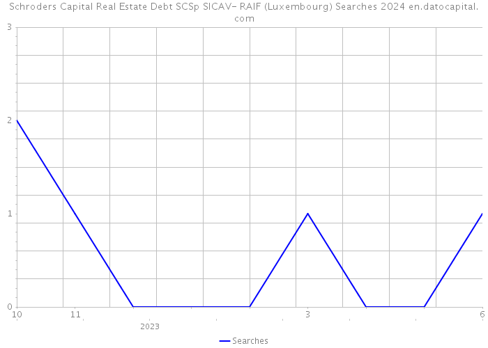 Schroders Capital Real Estate Debt SCSp SICAV- RAIF (Luxembourg) Searches 2024 