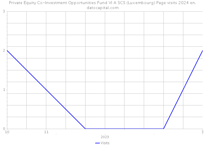 Private Equity Co-Investment Opportunities Fund VI A SCS (Luxembourg) Page visits 2024 