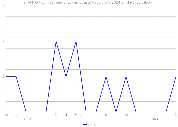 St ANTOINE Investments (Luxembourg) Page visits 2024 