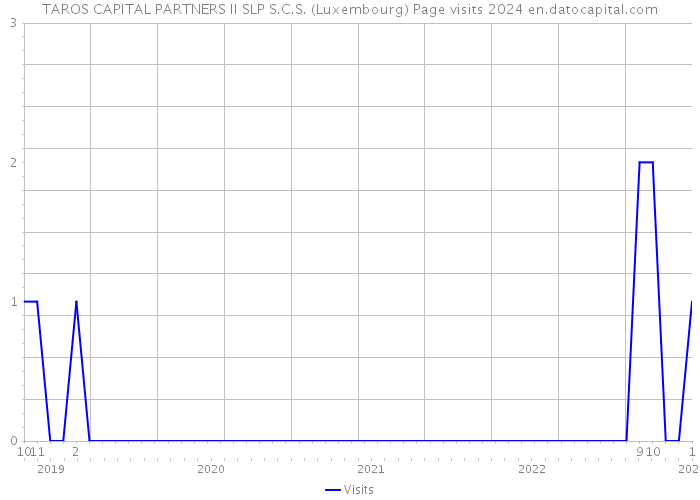 TAROS CAPITAL PARTNERS II SLP S.C.S. (Luxembourg) Page visits 2024 