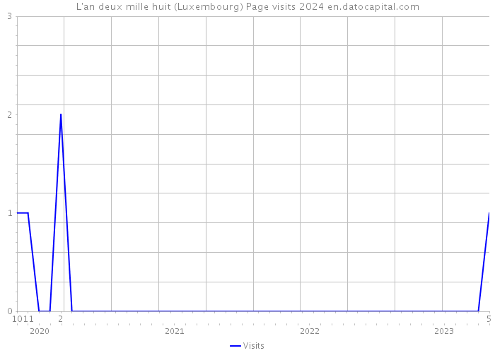 L'an deux mille huit (Luxembourg) Page visits 2024 
