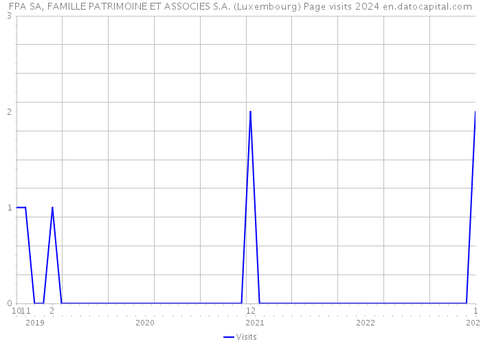 FPA SA, FAMILLE PATRIMOINE ET ASSOCIES S.A. (Luxembourg) Page visits 2024 