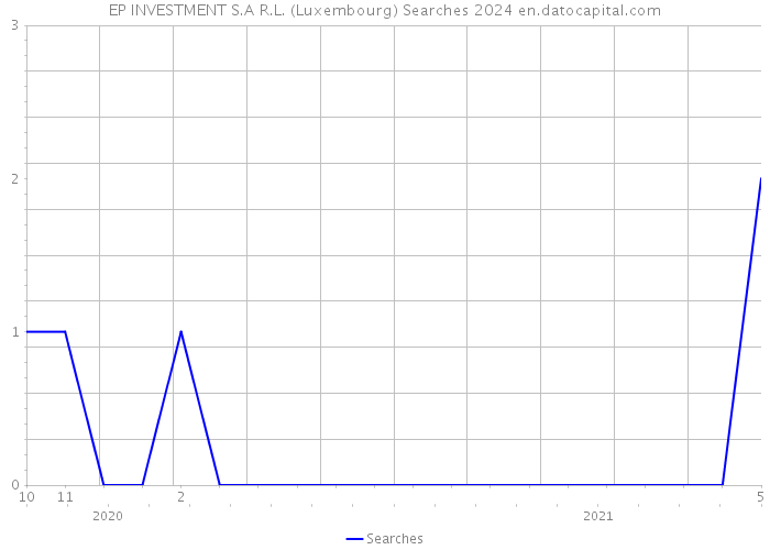 EP INVESTMENT S.A R.L. (Luxembourg) Searches 2024 