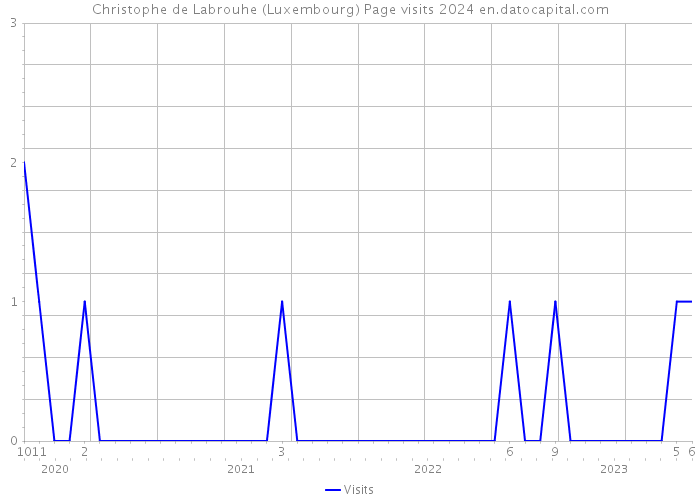 Christophe de Labrouhe (Luxembourg) Page visits 2024 