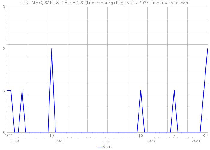 LUX-IMMO, SARL & CIE, S.E.C.S. (Luxembourg) Page visits 2024 