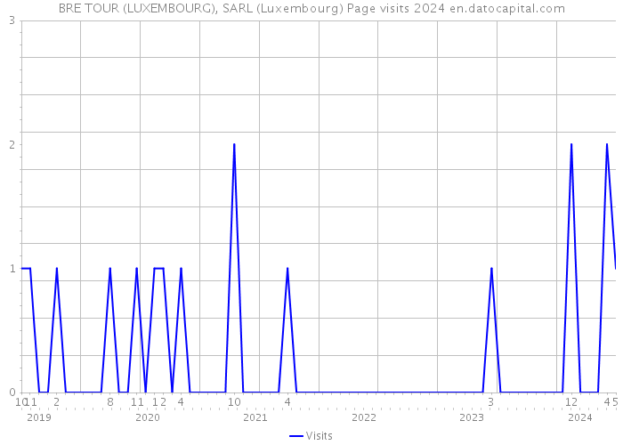BRE TOUR (LUXEMBOURG), SARL (Luxembourg) Page visits 2024 