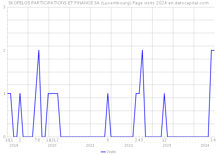 SKOPELOS PARTICIPATIONS ET FINANCE SA (Luxembourg) Page visits 2024 
