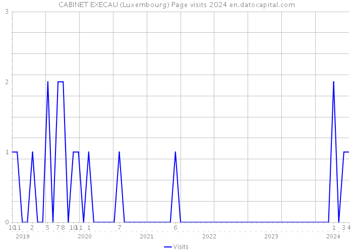 CABINET EXECAU (Luxembourg) Page visits 2024 