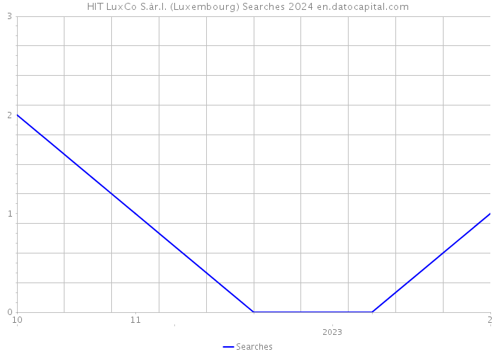 HIT LuxCo S.àr.l. (Luxembourg) Searches 2024 
