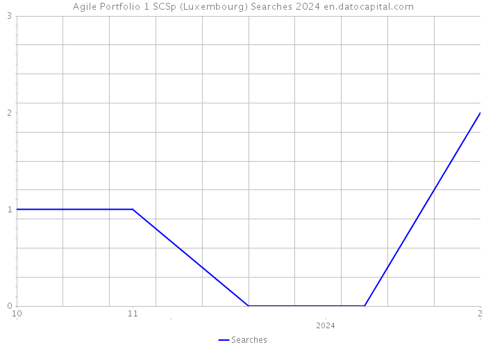 Agile Portfolio 1 SCSp (Luxembourg) Searches 2024 