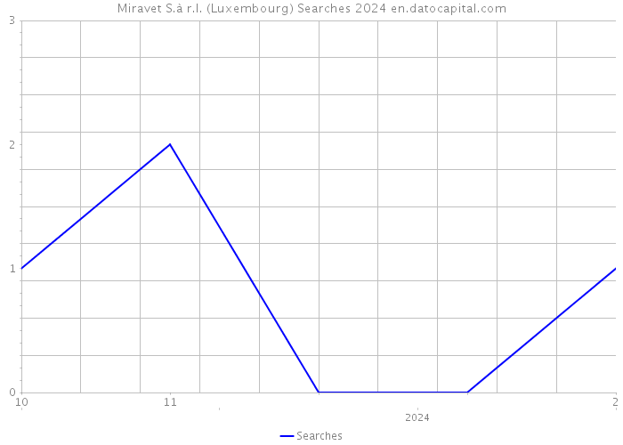 Miravet S.à r.l. (Luxembourg) Searches 2024 