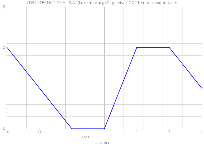 XTØ INTERNATIONAL S.A. (Luxembourg) Page visits 2024 