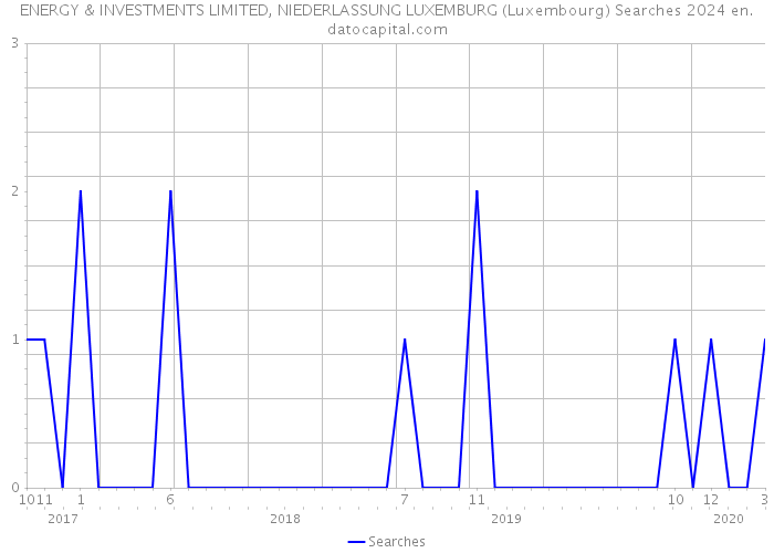 ENERGY & INVESTMENTS LIMITED, NIEDERLASSUNG LUXEMBURG (Luxembourg) Searches 2024 