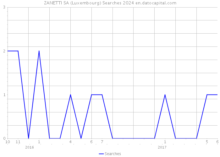 ZANETTI SA (Luxembourg) Searches 2024 