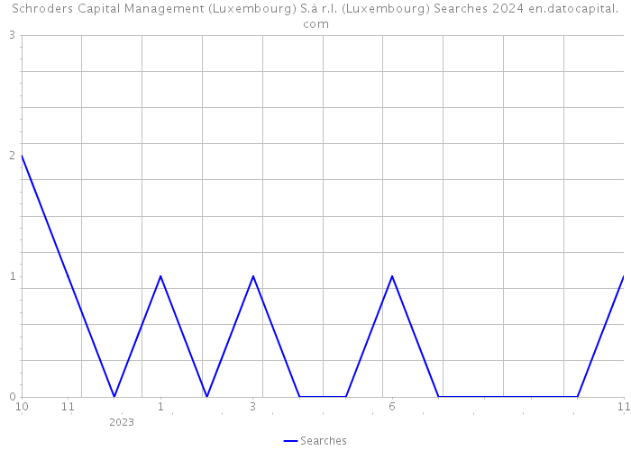 Schroders Capital Management (Luxembourg) S.à r.l. (Luxembourg) Searches 2024 