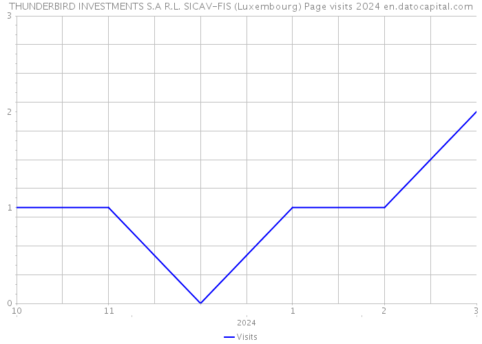 THUNDERBIRD INVESTMENTS S.A R.L. SICAV-FIS (Luxembourg) Page visits 2024 