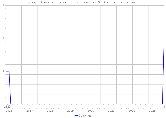 Joseph Amsellem (Luxembourg) Searches 2024 