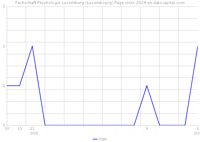 Fachschaft Psychologie Luxemburg (Luxembourg) Page visits 2024 