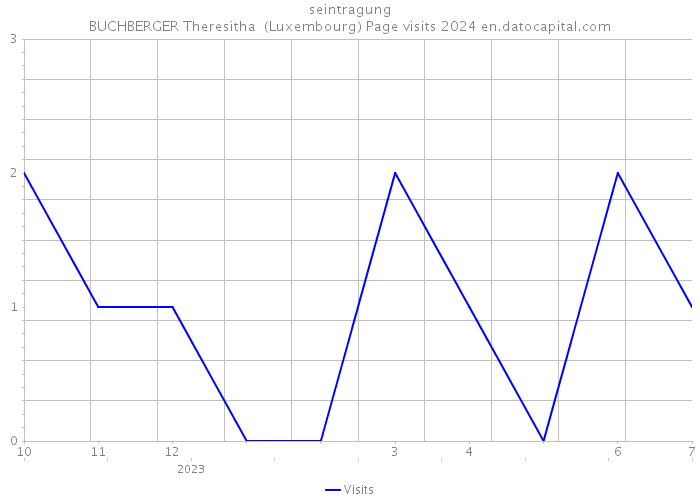 seintragung BUCHBERGER Theresitha (Luxembourg) Page visits 2024 