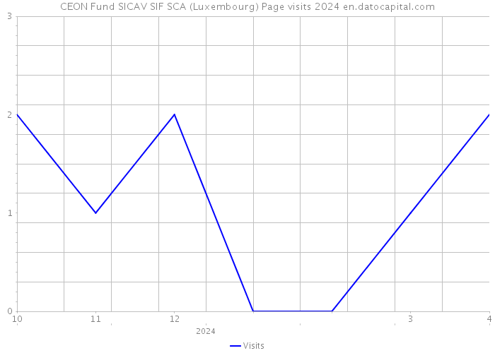 CEON Fund SICAV SIF SCA (Luxembourg) Page visits 2024 