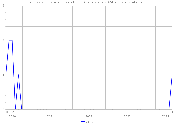 Lempäälä Finlande (Luxembourg) Page visits 2024 