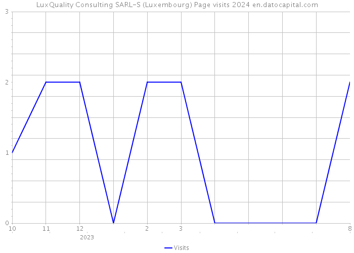 LuxQuality Consulting SARL-S (Luxembourg) Page visits 2024 