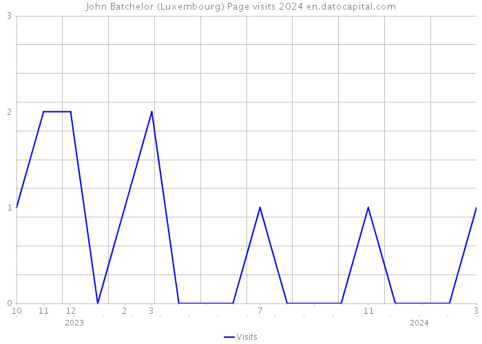 John Batchelor (Luxembourg) Page visits 2024 