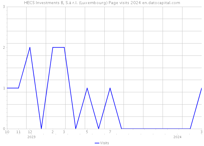 HECS Investments B, S.à r.l. (Luxembourg) Page visits 2024 