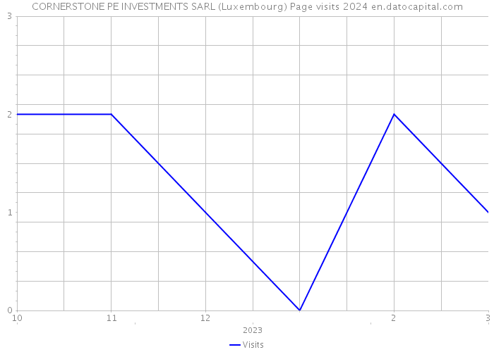 CORNERSTONE PE INVESTMENTS SARL (Luxembourg) Page visits 2024 