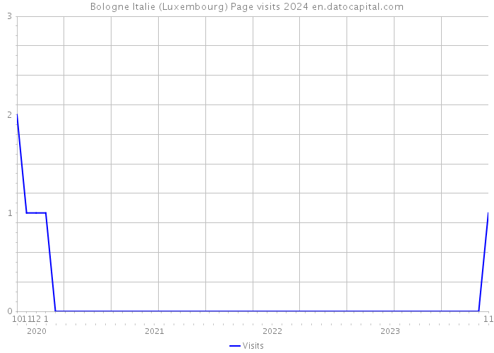 Bologne Italie (Luxembourg) Page visits 2024 