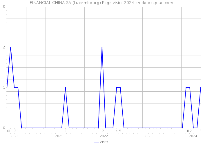 FINANCIAL CHINA SA (Luxembourg) Page visits 2024 