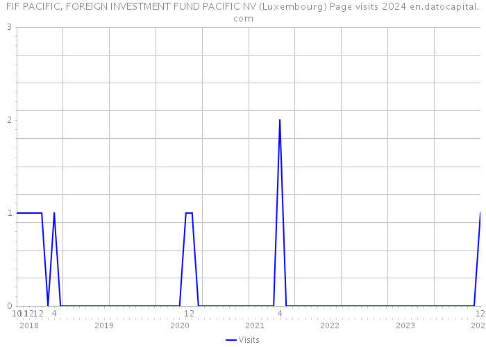 FIF PACIFIC, FOREIGN INVESTMENT FUND PACIFIC NV (Luxembourg) Page visits 2024 