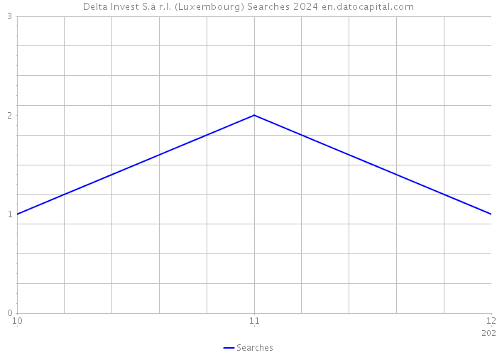 Delta Invest S.à r.l. (Luxembourg) Searches 2024 