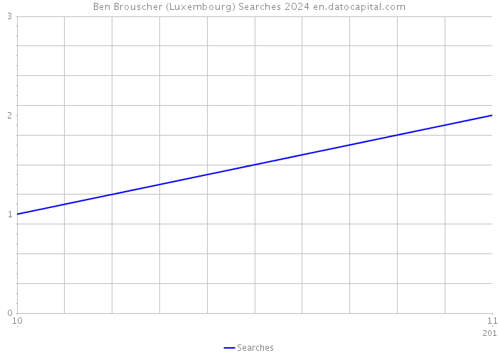 Ben Brouscher (Luxembourg) Searches 2024 
