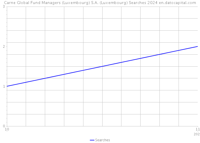 Carne Global Fund Managers (Luxembourg) S.A. (Luxembourg) Searches 2024 