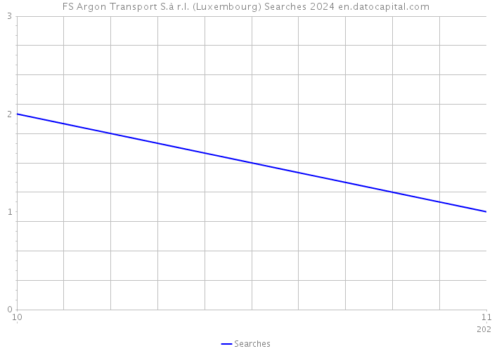FS Argon Transport S.à r.l. (Luxembourg) Searches 2024 