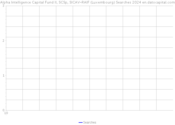 Alpha Intelligence Capital Fund II, SCSp, SICAV-RAIF (Luxembourg) Searches 2024 