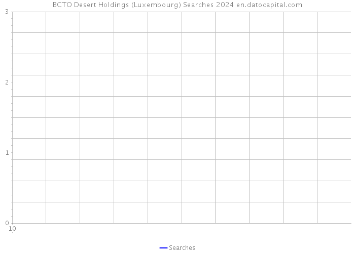 BCTO Desert Holdings (Luxembourg) Searches 2024 