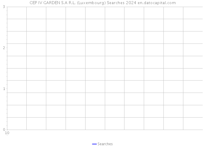 CEP IV GARDEN S.A R.L. (Luxembourg) Searches 2024 
