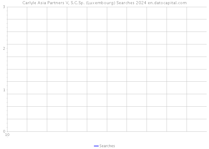 Carlyle Asia Partners V, S.C.Sp. (Luxembourg) Searches 2024 