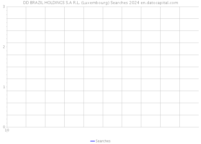 DD BRAZIL HOLDINGS S.A R.L. (Luxembourg) Searches 2024 