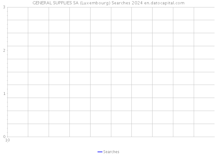 GENERAL SUPPLIES SA (Luxembourg) Searches 2024 