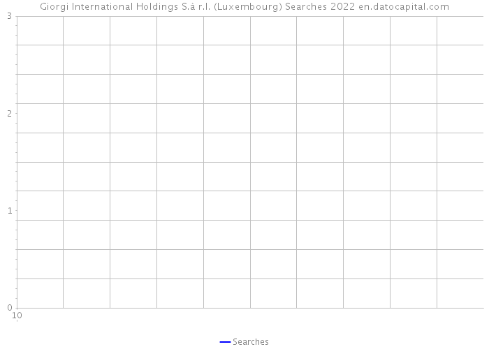 Giorgi International Holdings S.à r.l. (Luxembourg) Searches 2022 