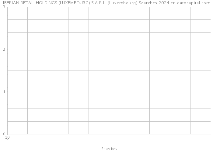 IBERIAN RETAIL HOLDINGS (LUXEMBOURG) S.A R.L. (Luxembourg) Searches 2024 