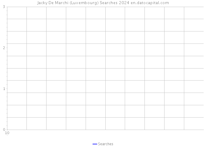 Jacky De Marchi (Luxembourg) Searches 2024 