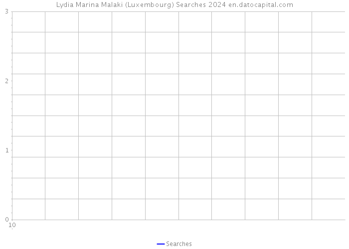 Lydia Marina Malaki (Luxembourg) Searches 2024 