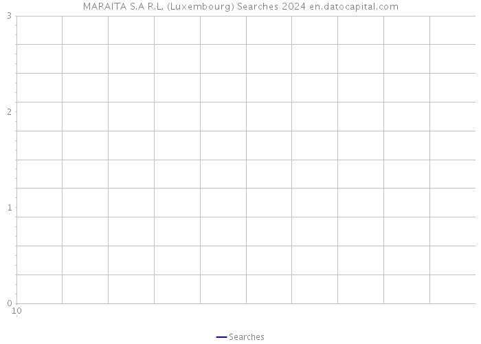 MARAITA S.A R.L. (Luxembourg) Searches 2024 