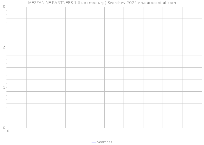MEZZANINE PARTNERS 1 (Luxembourg) Searches 2024 