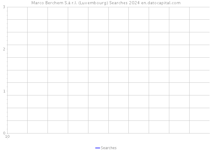 Marco Berchem S.à r.l. (Luxembourg) Searches 2024 